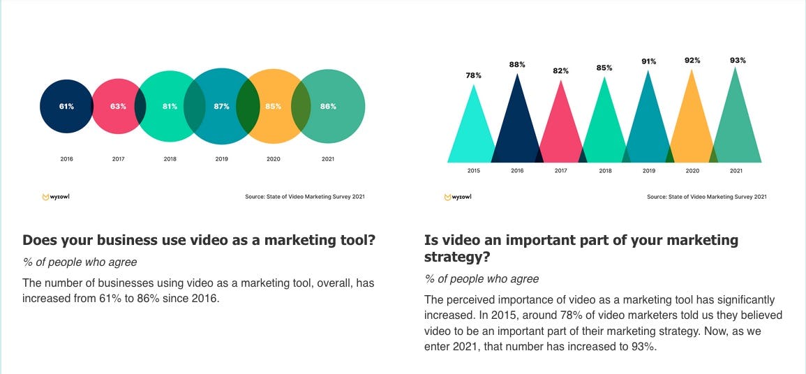 Estadísticas Wyzowl 2021 sobre los tipos de videos para marketing