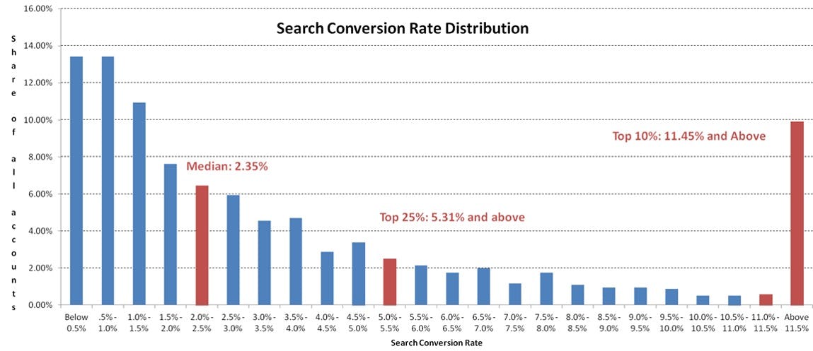tasa de conversión analítica web