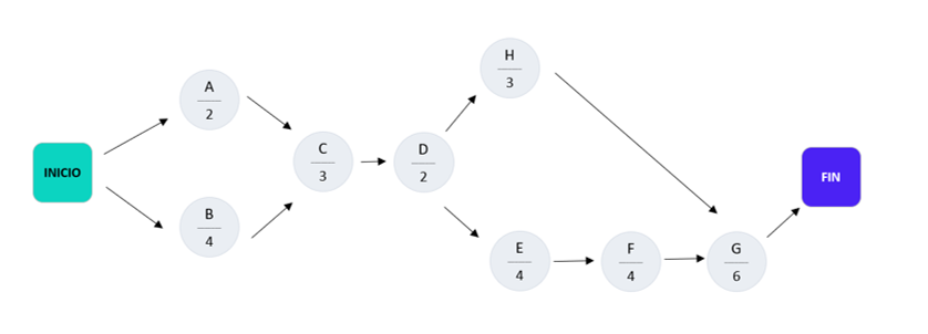 ruta critica en excel