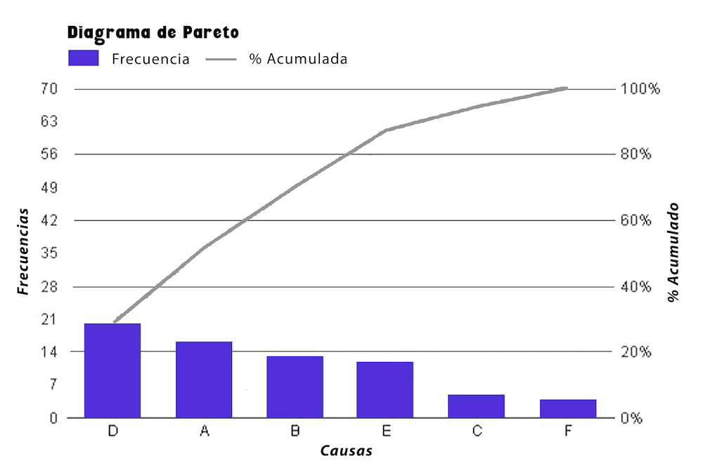 diagrama de Pareto