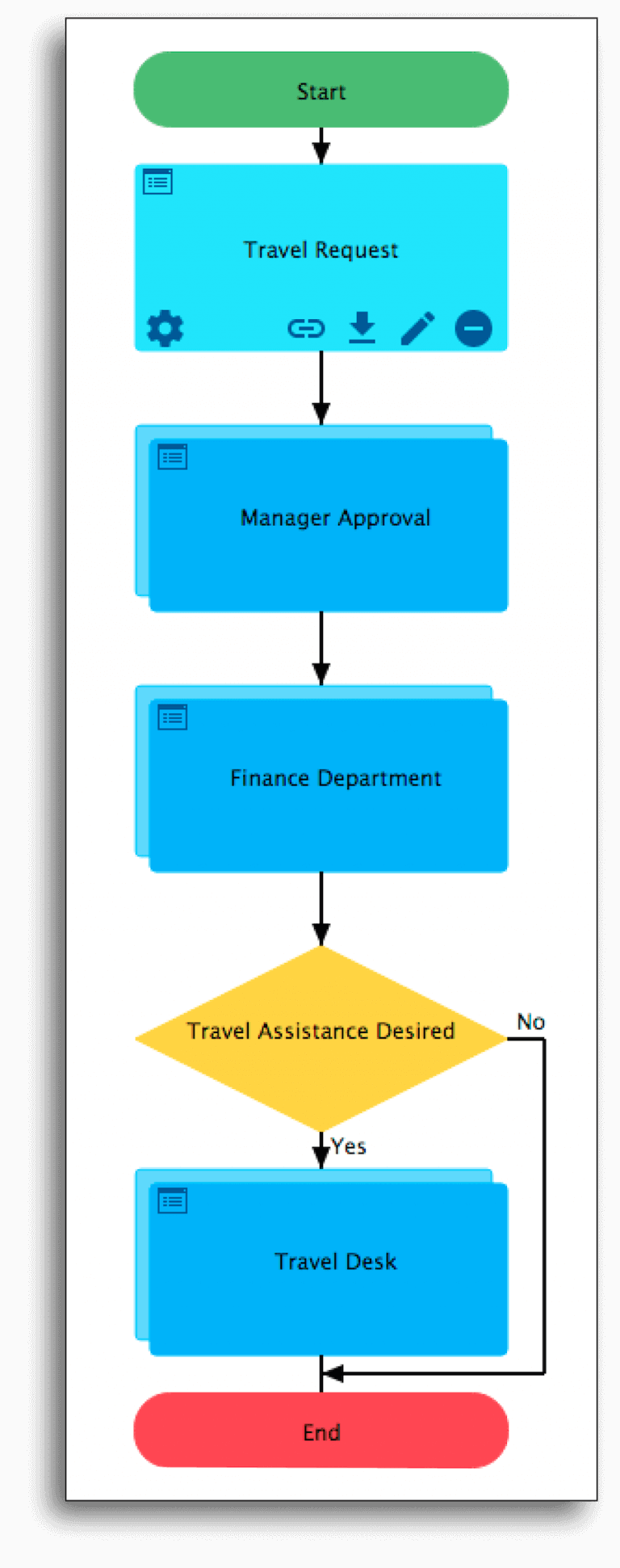 flujo de trabajo de solicitud de viaje