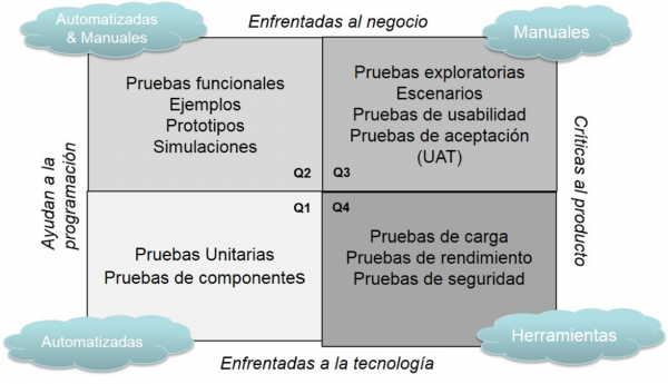 cuadrantes del agile testing