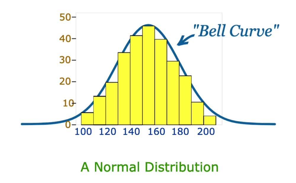 Ecuación matemática Distribución Normal