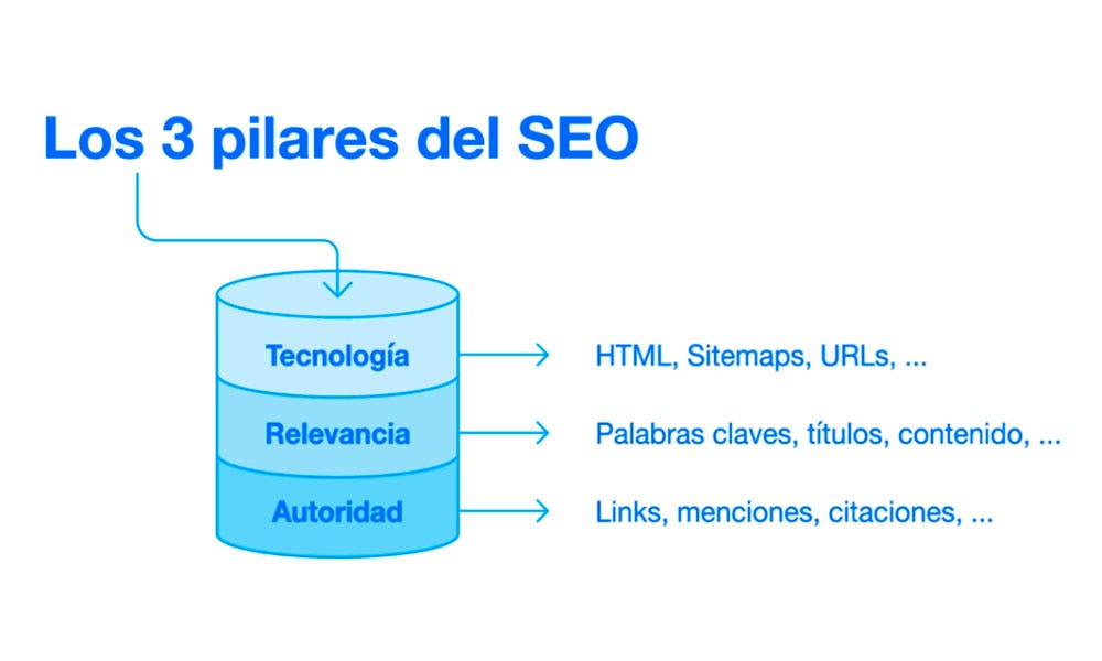 Pilares SEO
