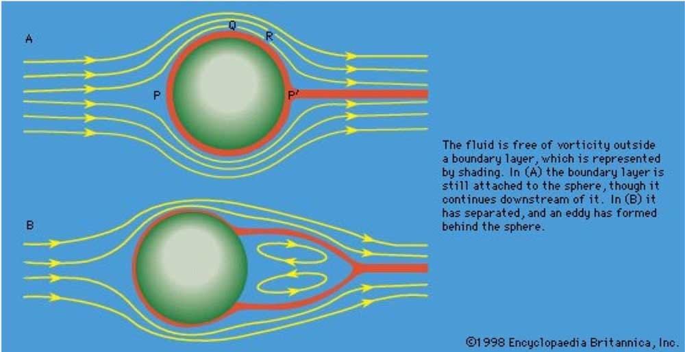 Ecuación Navier-Strokes Britannica