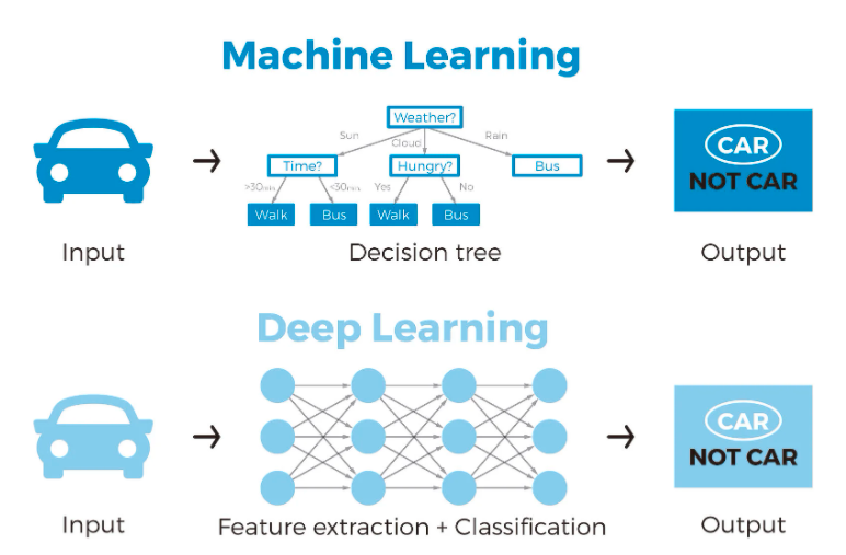 diferencia entre machine learning y deep learning