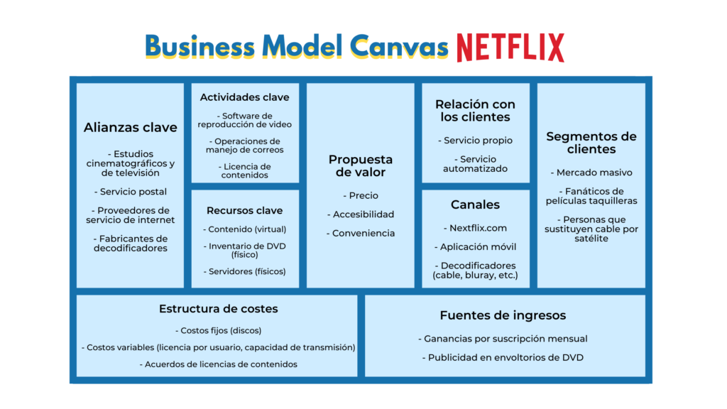 10 Ejemplos De Modelo Canvas + Plantillas [2021] | Crehana Para Empresas