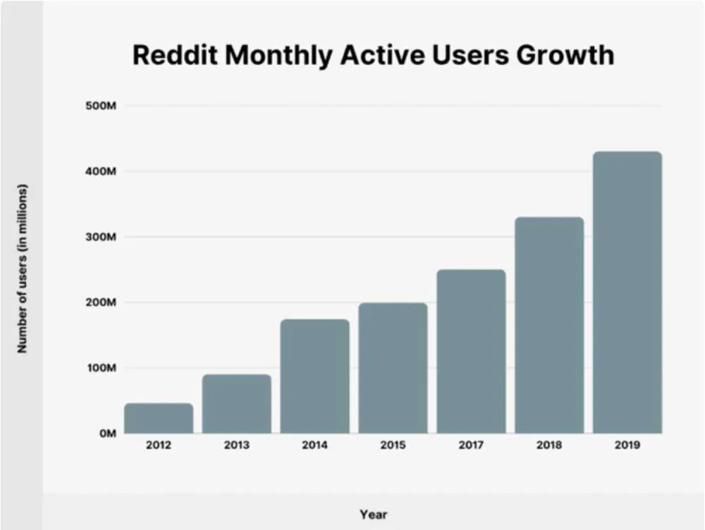 Usuarios mensuales de Reddit