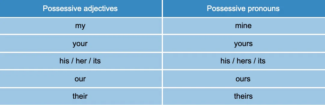 Pronombres posesivos en inglés