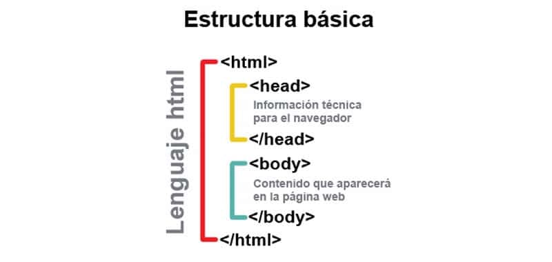 Modelo básico de estructura HTML