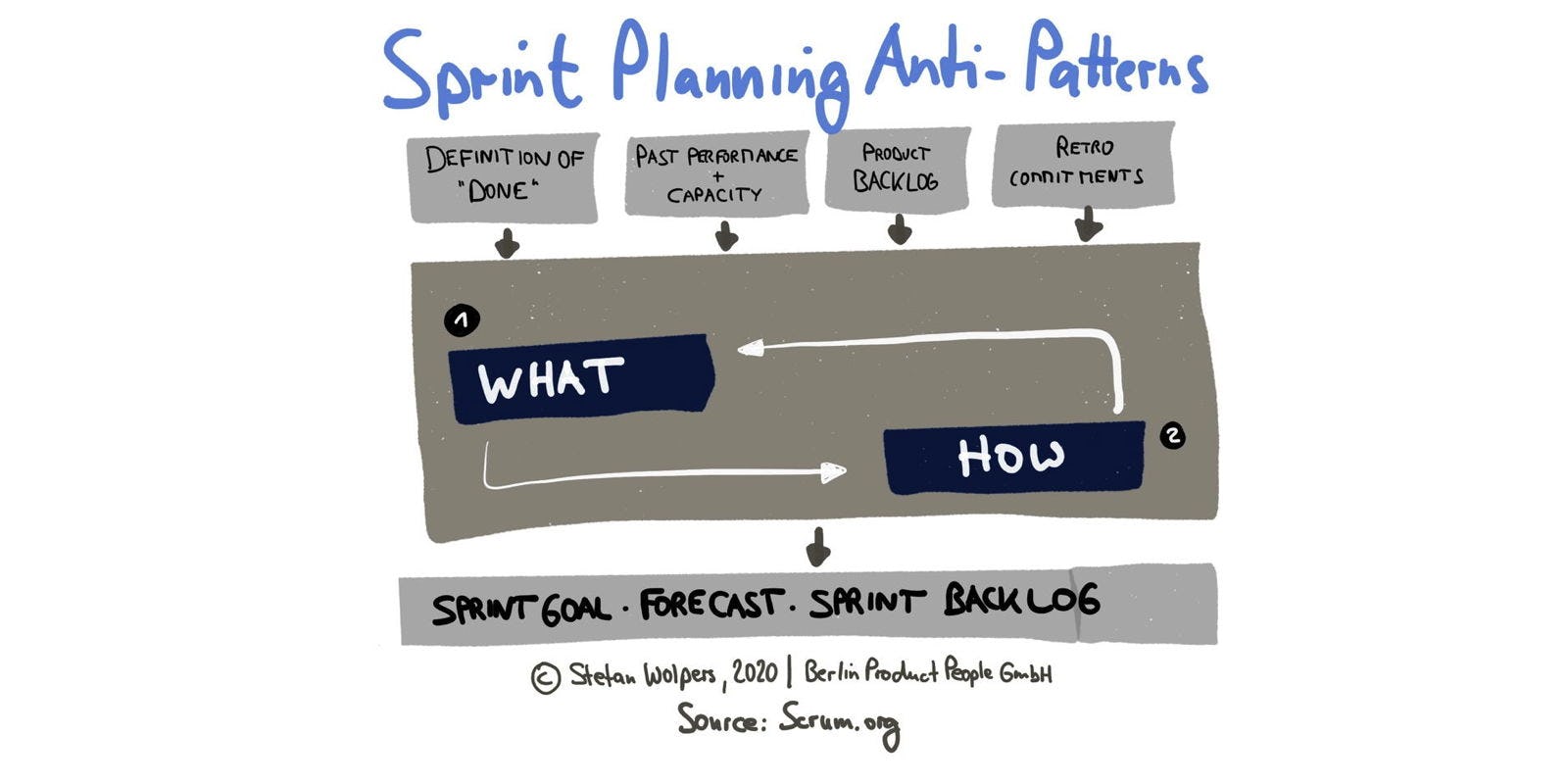 sprint planning anti-patterns