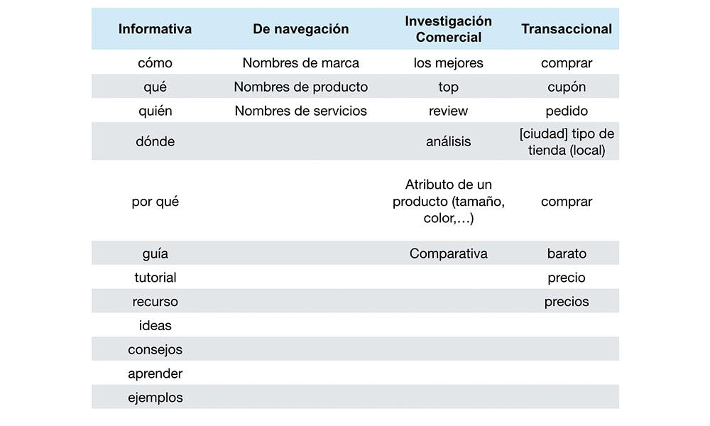 Tabla intencion de busqueda keywords