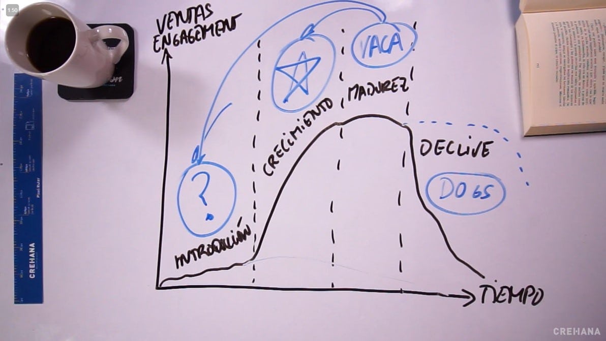 gráfica de la matriz BCG y el ciclo de vida de un producto