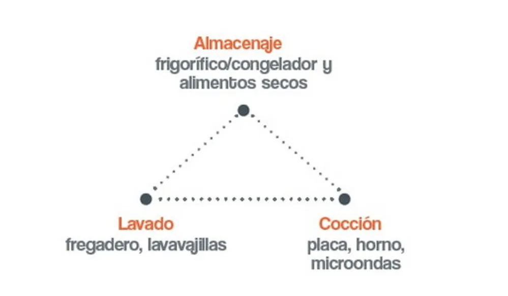 triángulo de trabajo en diseño de cocinas