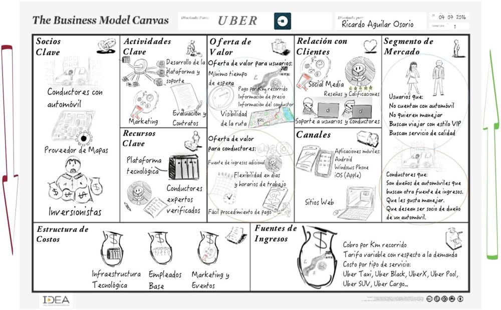 modelo canvas de Uber
