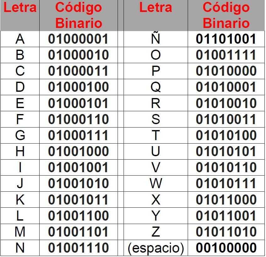 código binario ASCII tabla de conversion