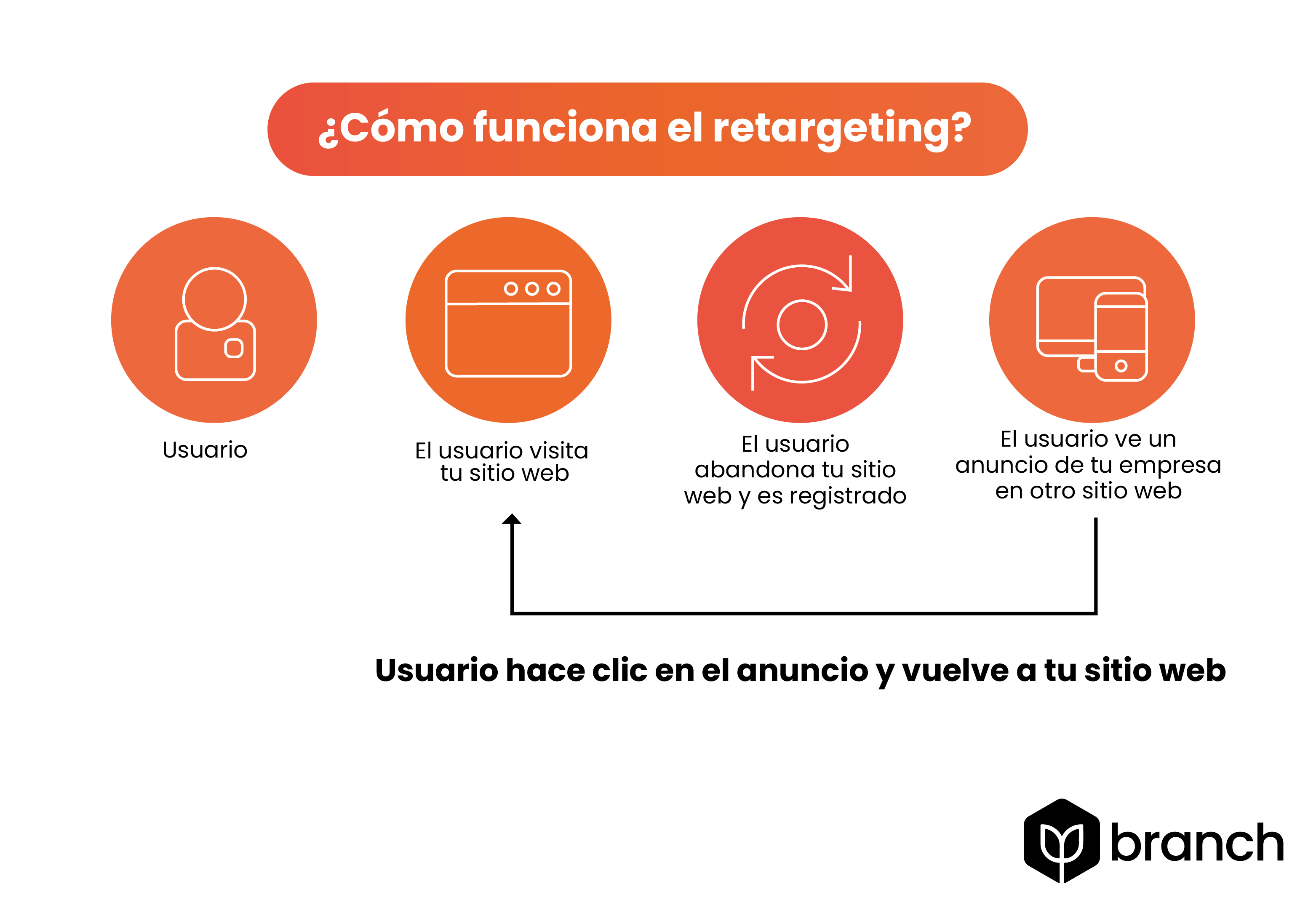 como funciona el retargeting