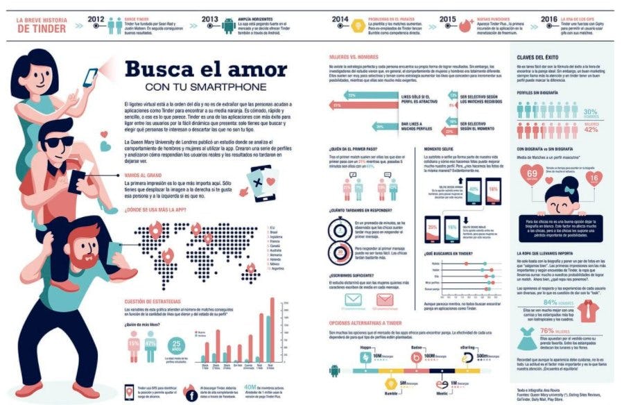Infografía Tinder