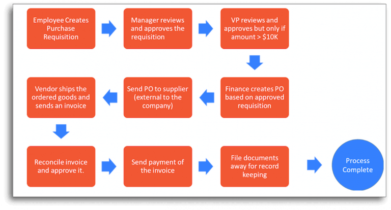 flujo de trabajo de una orden de compra