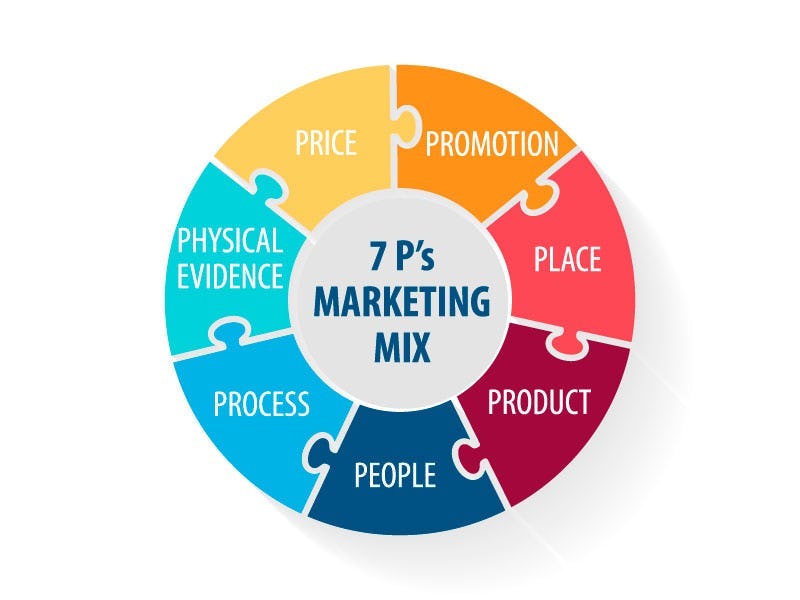 7P marketing mix