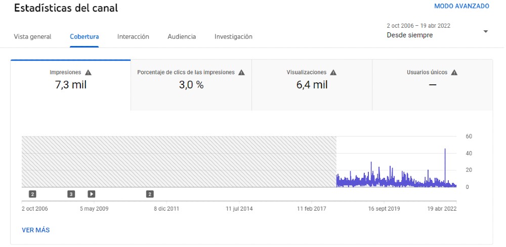 📈 YouTube Analytics: ¿qué Es Y Para Qué Sirve?