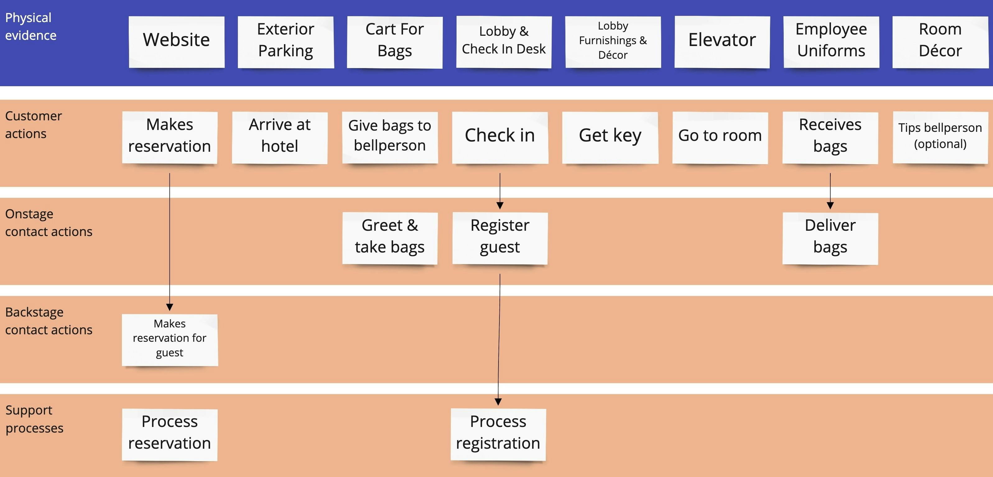 service-blueprint-la-herramienta-estrella-de-las-empresas-crehana