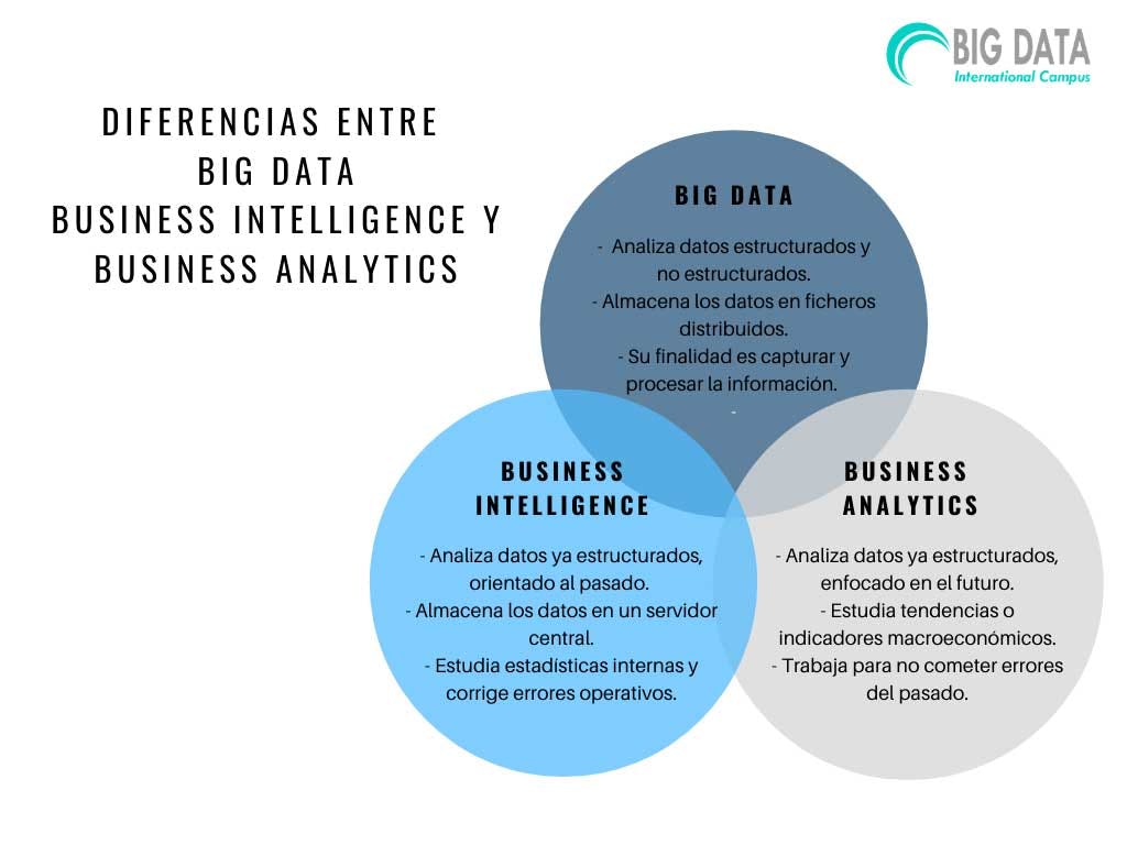 Diferencias Bug Data, Business Intelligence, Business Analytics