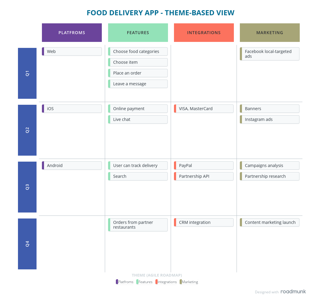 roadmap de app de delivery