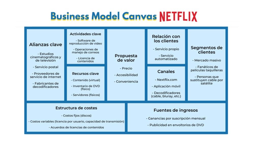 ejemplo de modelo Canvas Netflix