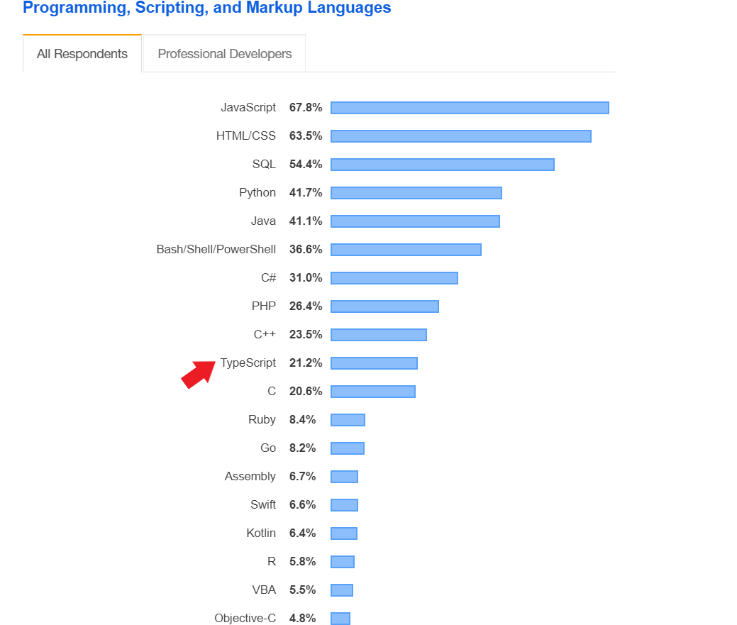 ranking lenguajes de programación