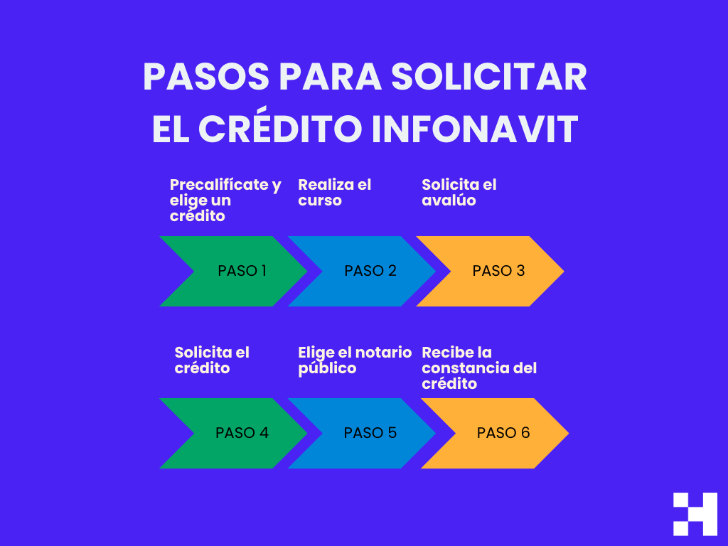 pasos para solicitar el crédito Infonavit