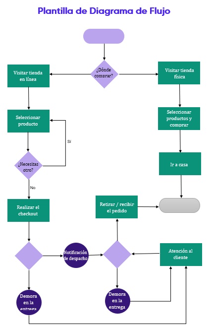 📊 ¿Cómo Aplicar Un Diagrama De Flujo De Servicio Al Cliente Que Impacte ...