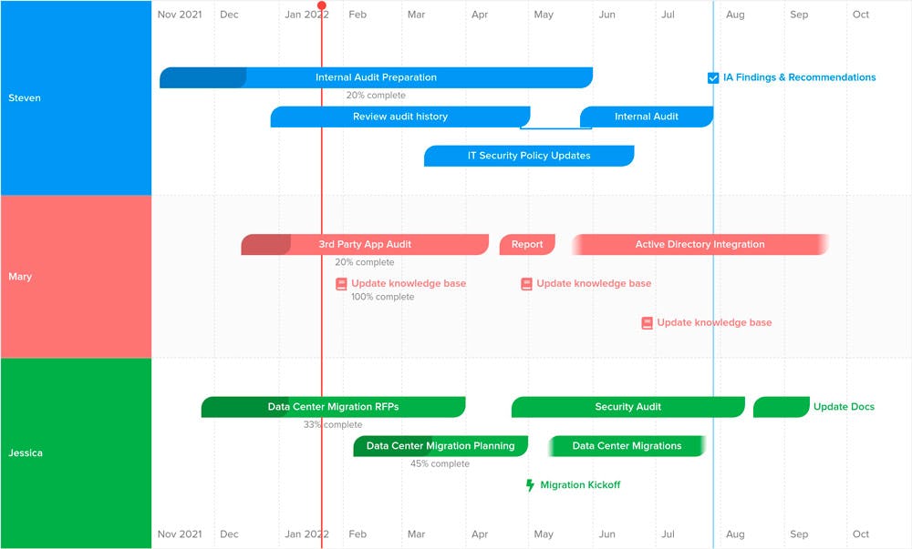 iSpring creador de líneas de tiempo