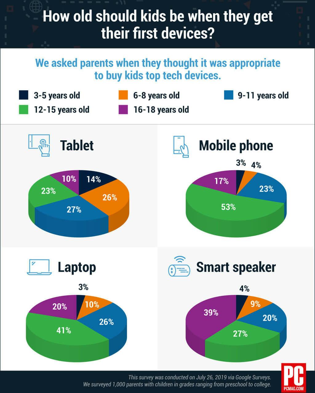 Gráfico estadístico de PC Magazine sobre a qué edad deberían tener los niños dispositivos inteligentes