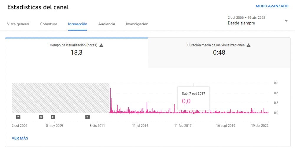 Datos de interacción en YouTube Analytics