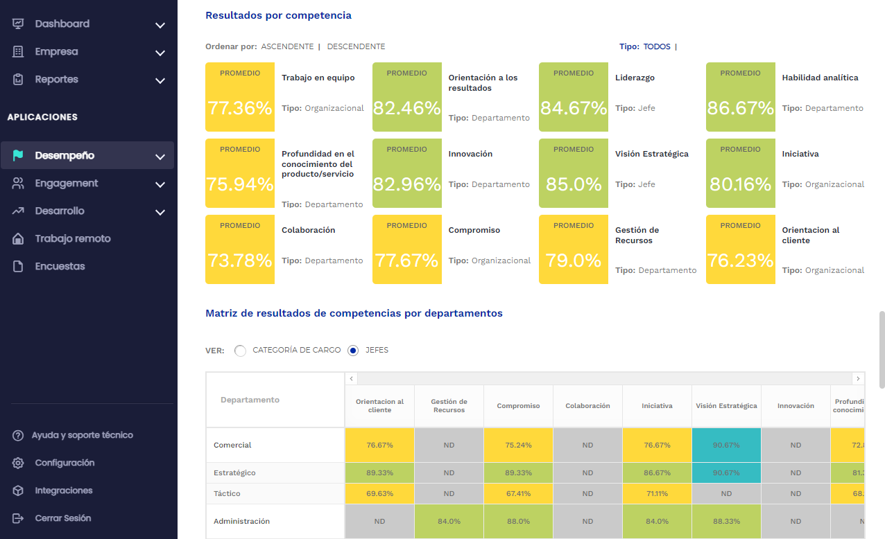 matriz de resultados por departamentos en la plataforma de Desempeño de Crehana