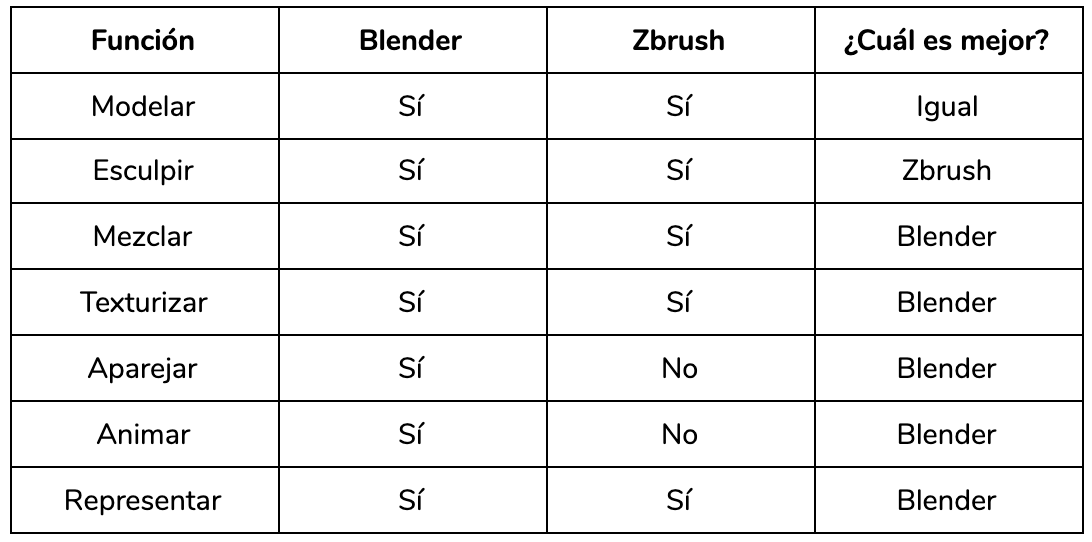Blender versus Zbrush funciones principales