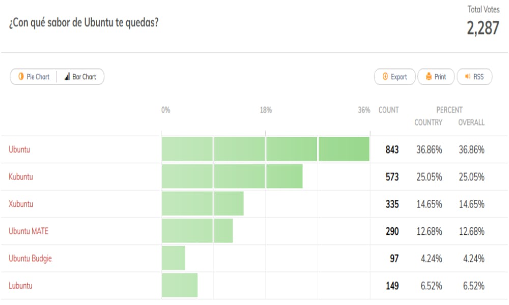 Tabla que refleja el duelo Ubuntu vs. Kubuntu