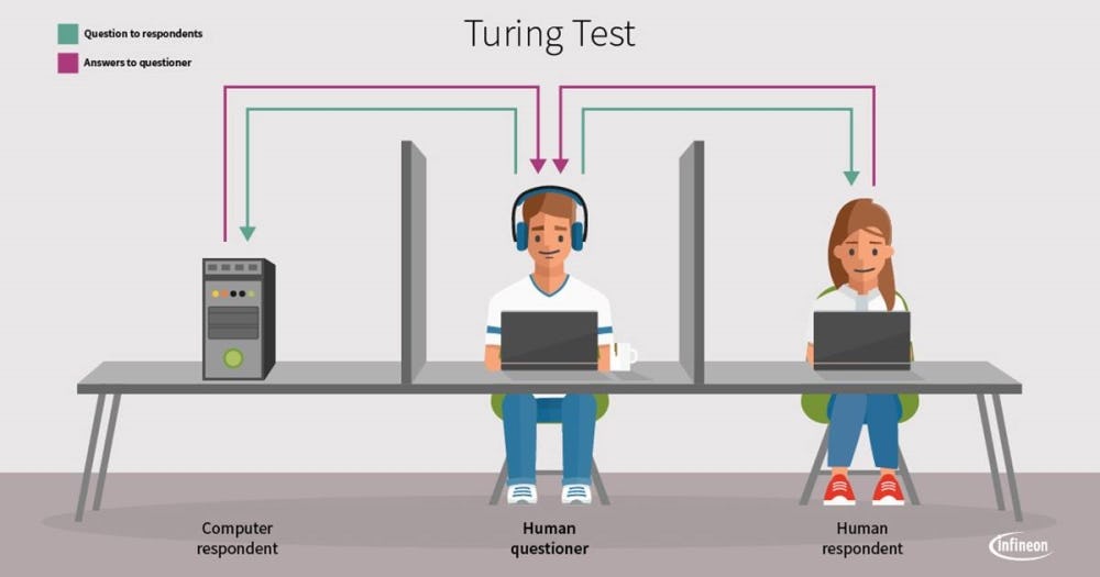 Turing test diagrama