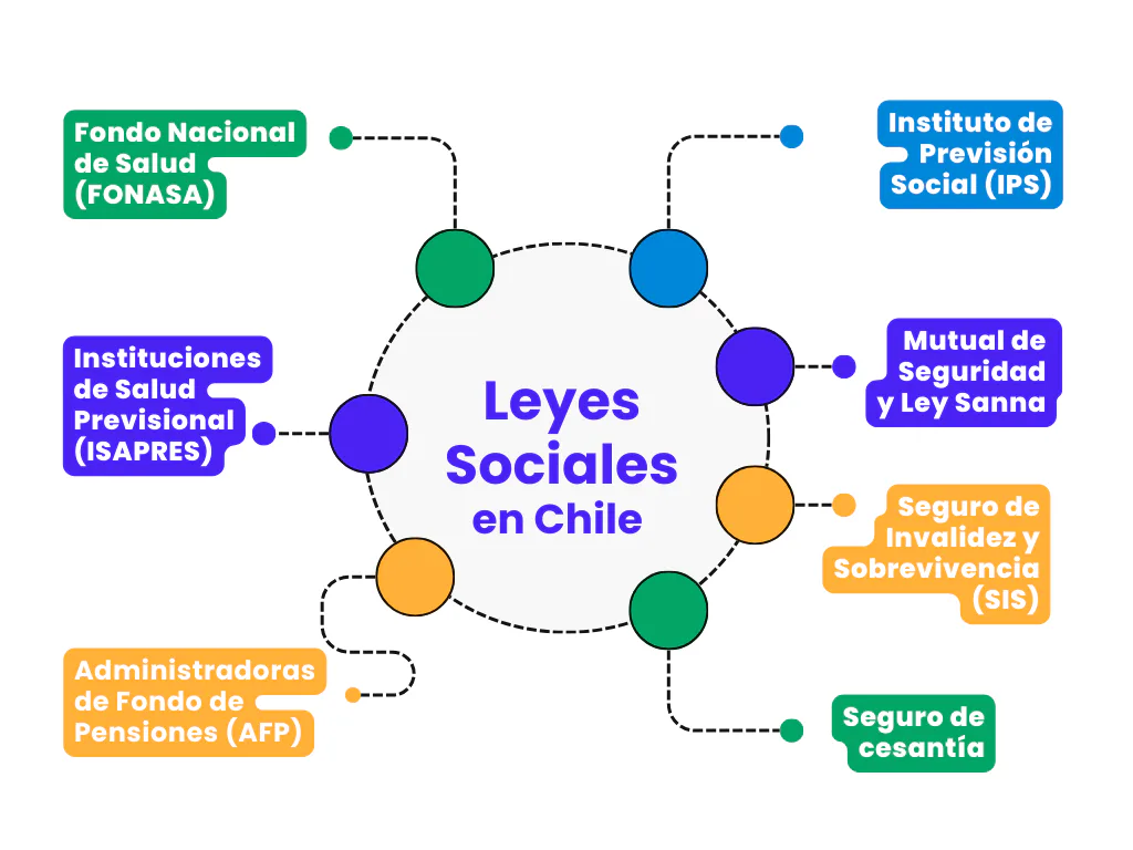 resumen leyes sociales chile