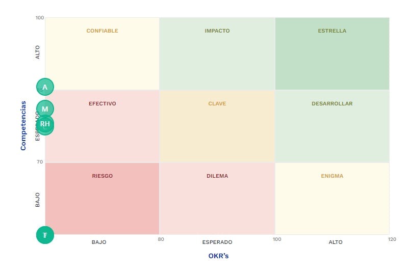 matriz de desempeño 9box 