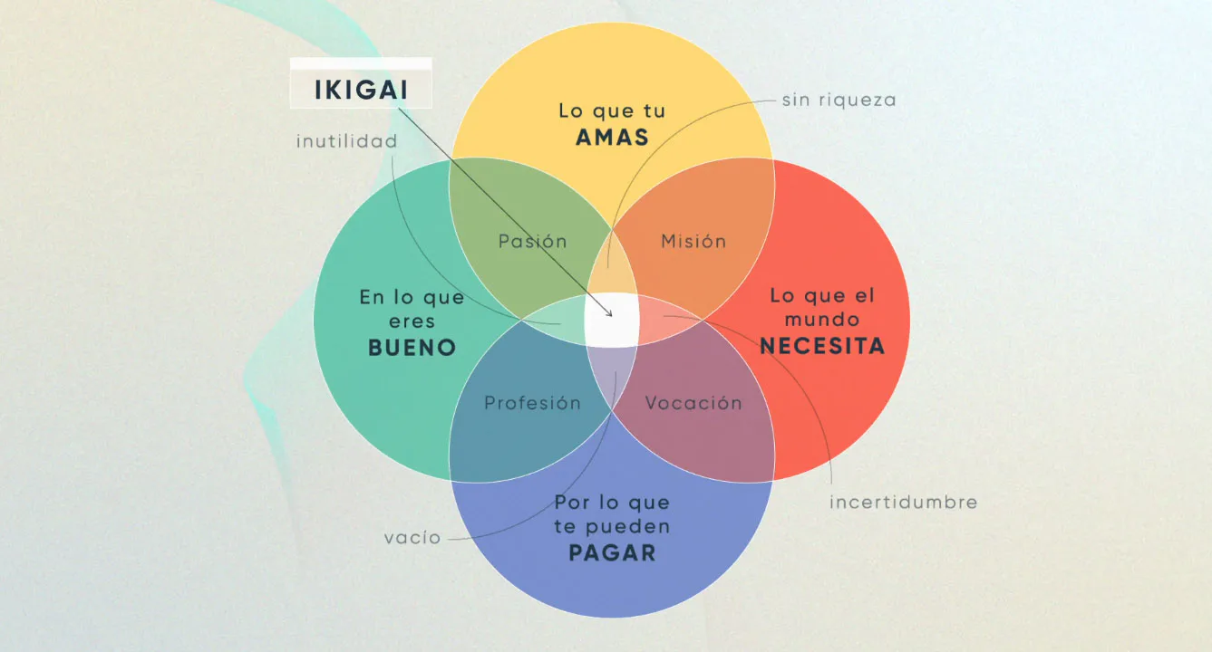 diagrama ikigai 