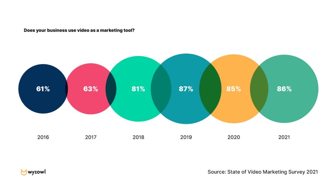 Estadística Wyzowl Estrategia de video Hubspot