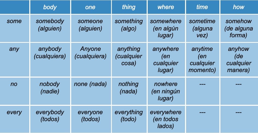 cu-les-son-los-tipos-de-pronouns-en-ingl-s-curso-crehana