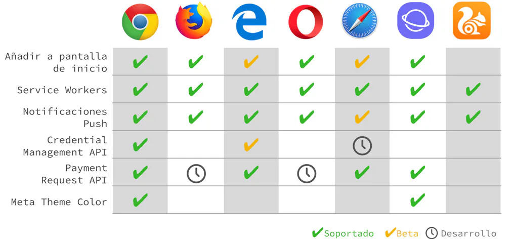 navegadores compatibles con las PWA