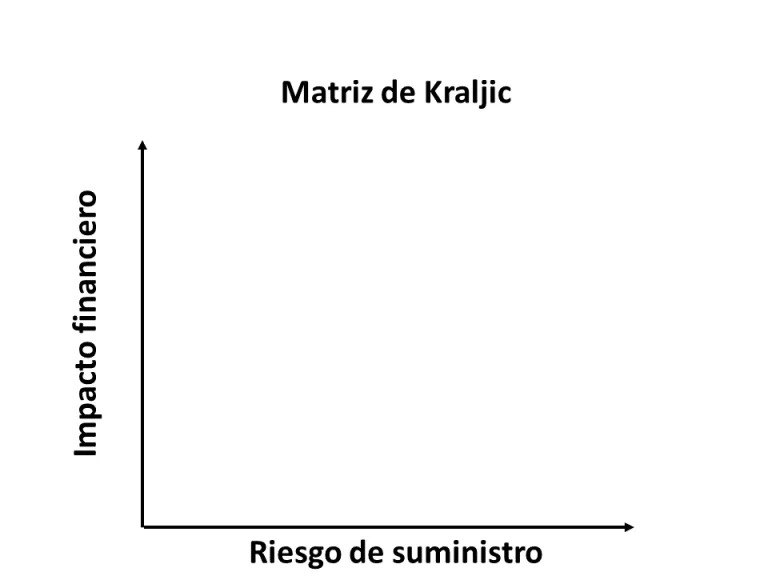 Categorías de la matriz de Kraljic