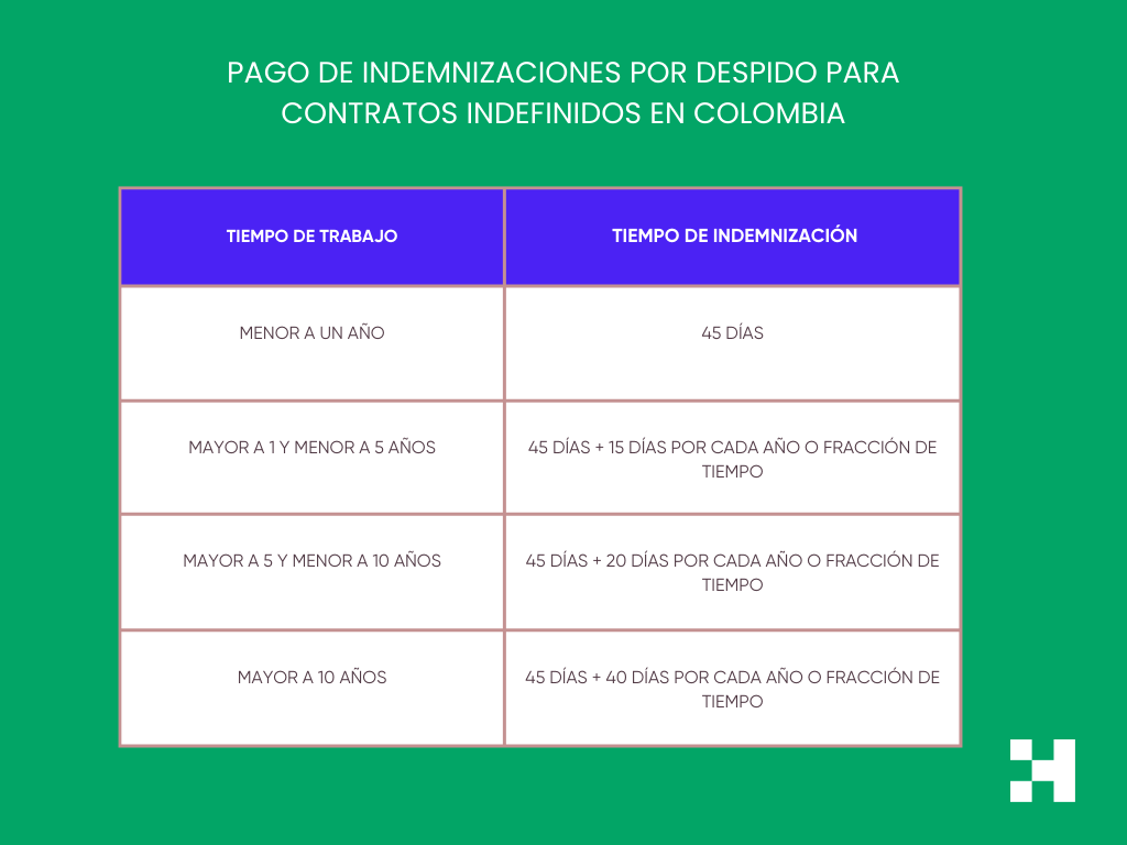indemnización por despido Colombia