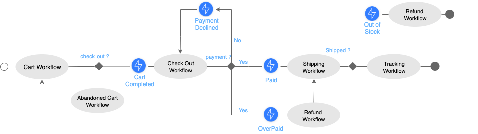diagrama de flujo ecommerce
