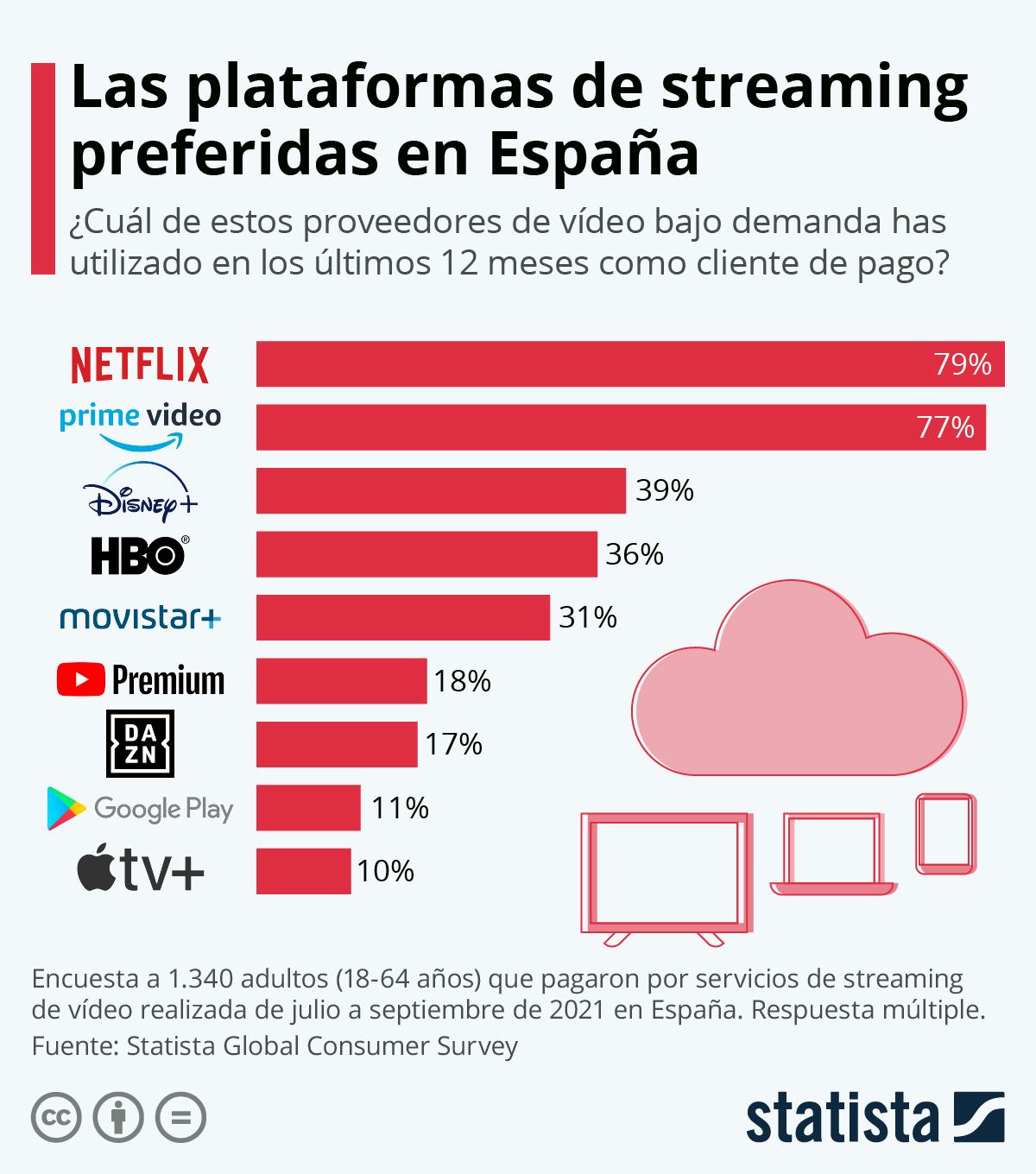 penetracion en el mercado disney plus grafico comparativo