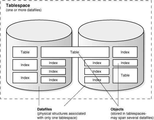 Oracle tablespace как посмотреть